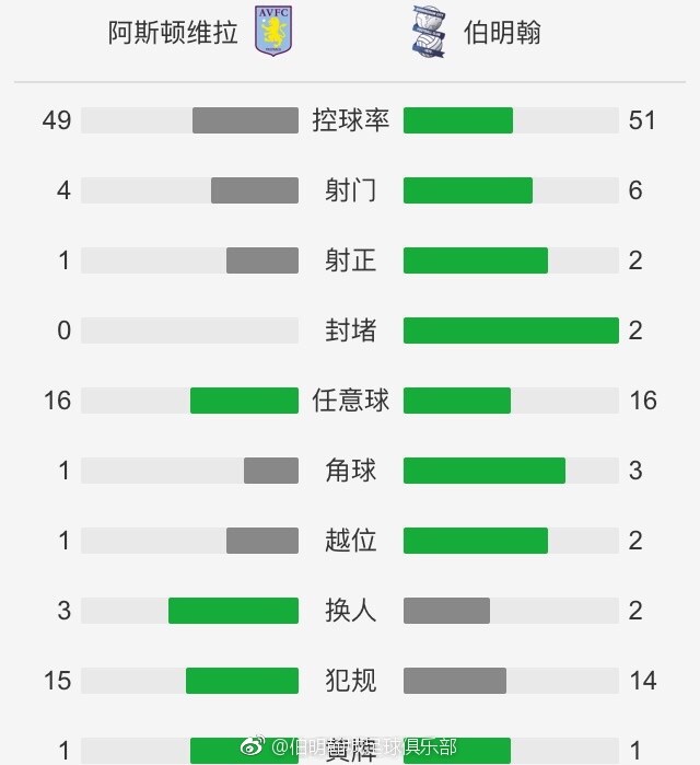 但这球奥斯梅恩越位了，进球无效，尤文仍1-0领先那不勒斯【比赛焦点瞬间】第7分钟，尤文反击推进，坎比亚索内切的射门偏出第8分钟，洛博特卡右路似传似射，什琴斯尼把球按在了门线上第9分钟，波利塔诺尝试一脚远射，打偏了第19分钟，尤文连续进攻，麦肯尼的倒钩被吹了犯规第39分钟，什琴斯尼扑出对手近距离的射门，不过这球也越位在先了半场结束前，克瓦拉茨赫利亚没有控制住情绪，用球砸人，吃到黄牌第50分钟，弗拉霍维奇远射中柱！